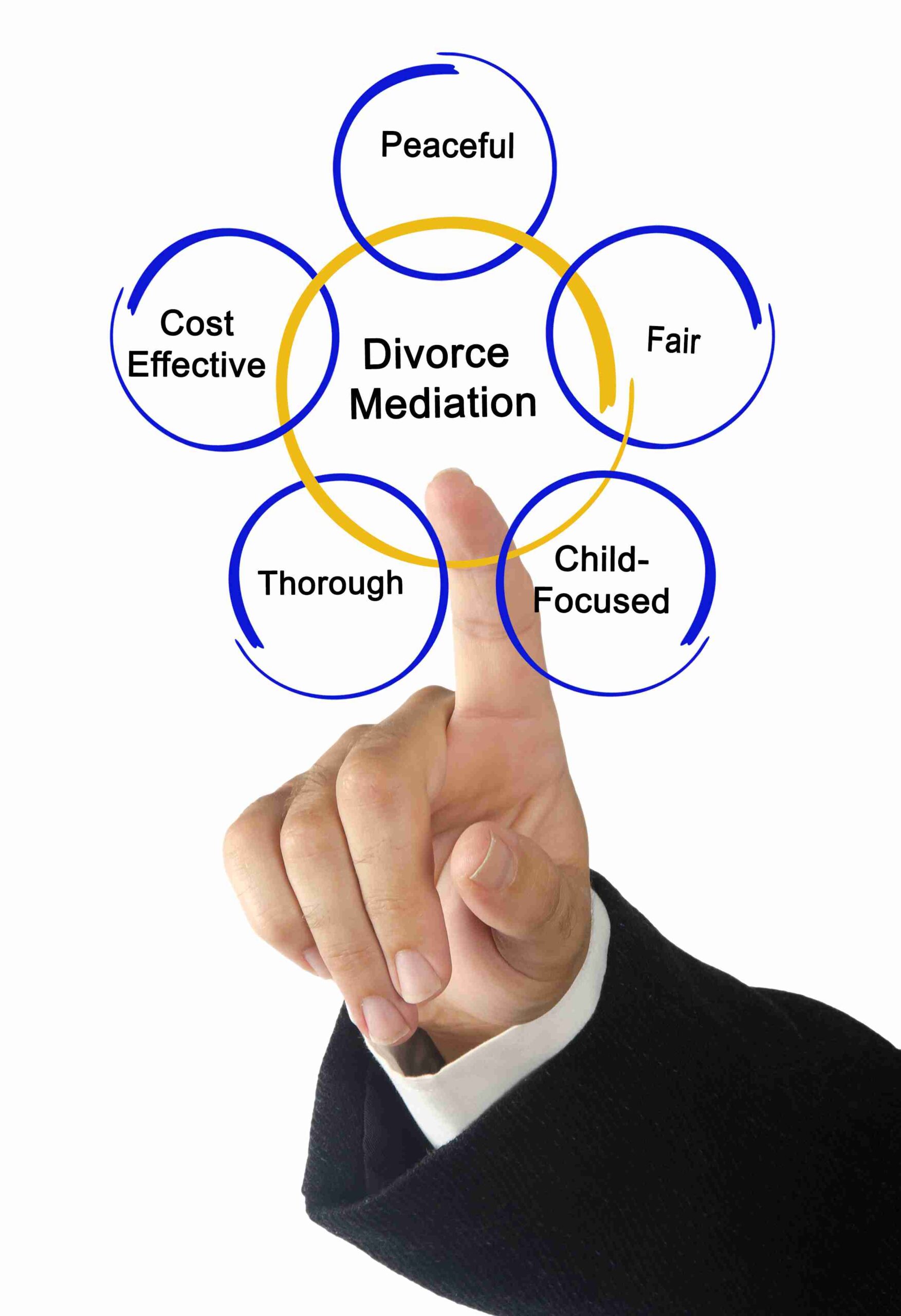 A hand in a suit points to a diagram labeled "Divorce Mediation" at its center, surrounded by circles labeled Peaceful, Fair, Child-Focused, Thorough, Cost-Effective.